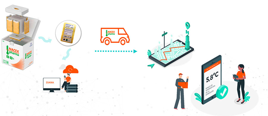 Proceso logístico de Nacex Pharma