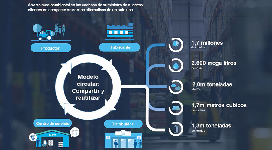 Modelo de economía circular de CHEP