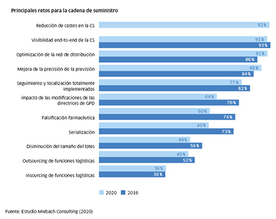 Grafico del estudio Miebach Logística sobre sector farmacéutico